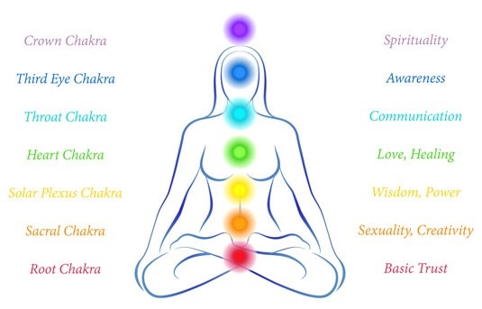 What is the Throat Chakra