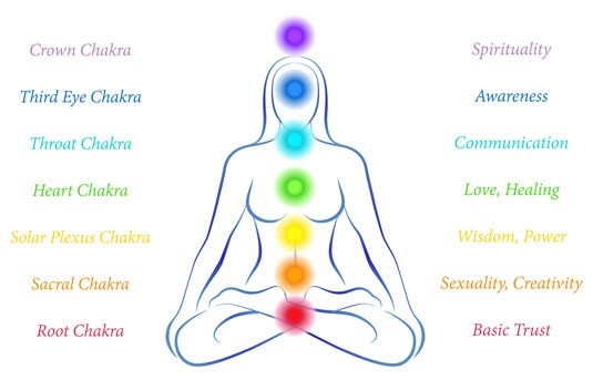 What is the Throat Chakra
